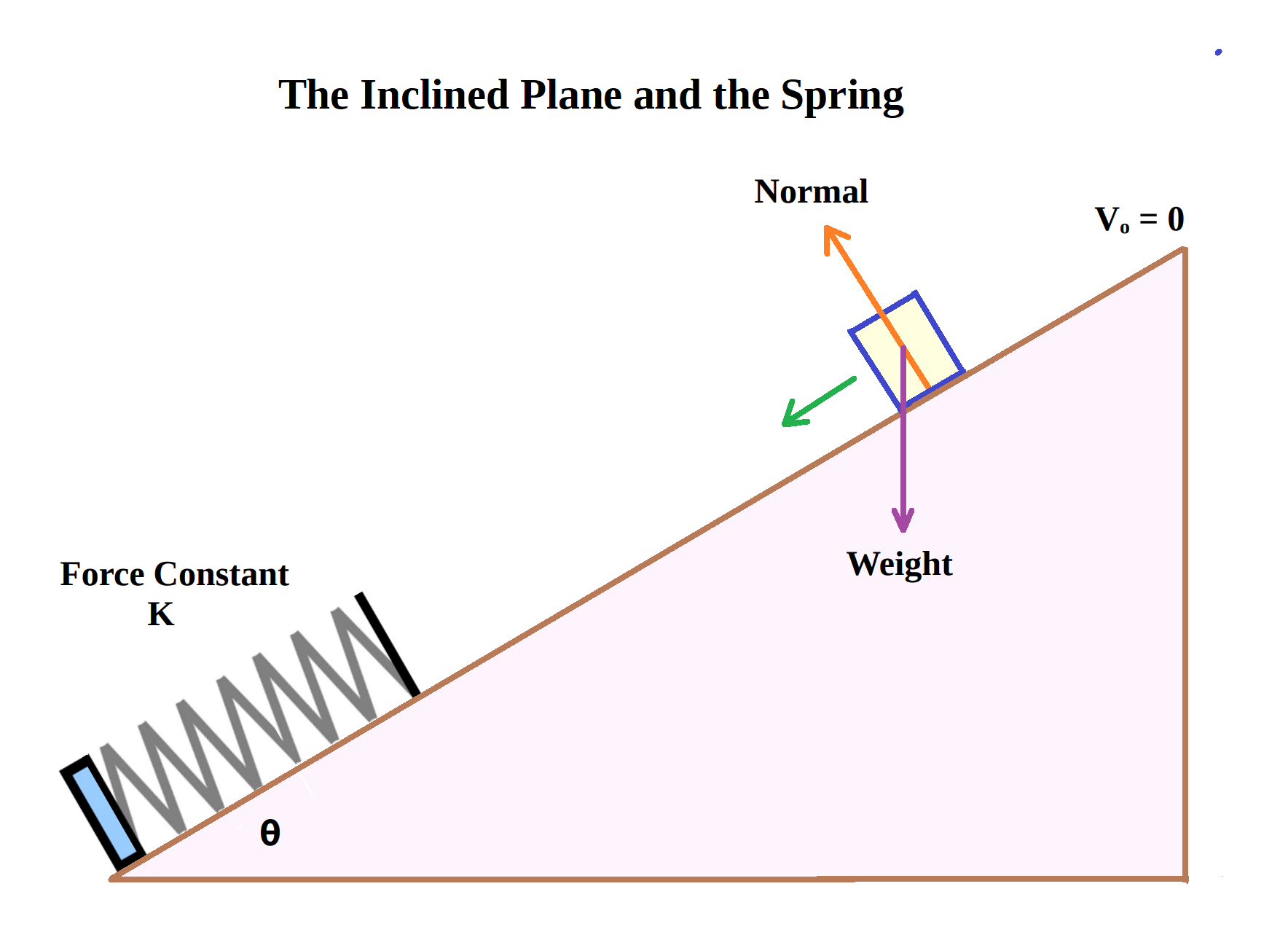the inclined plane and the spring